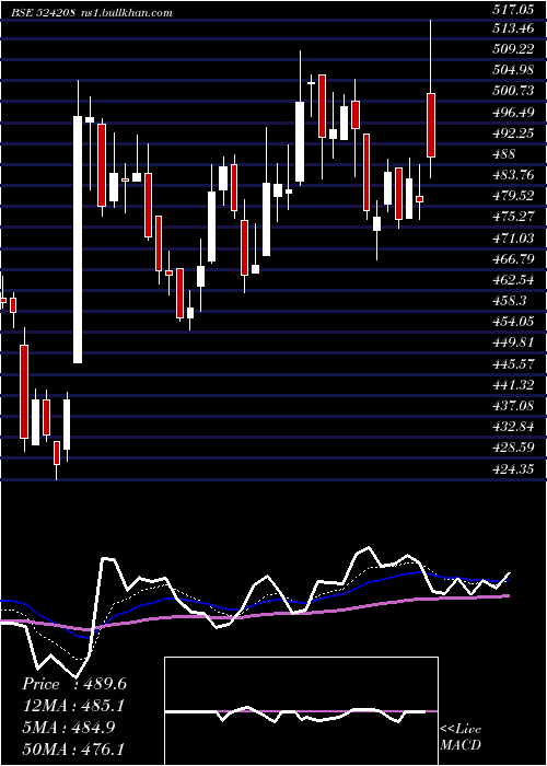  Daily chart AartiIndust