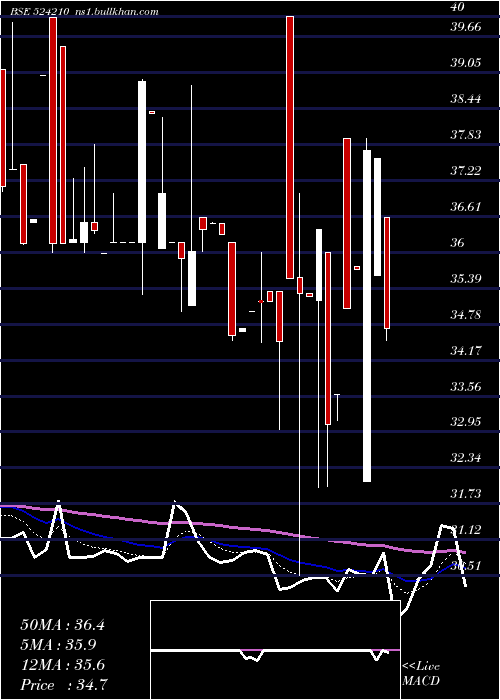  Daily chart PentokeyOrg