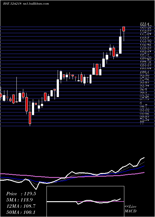  Daily chart Resonance