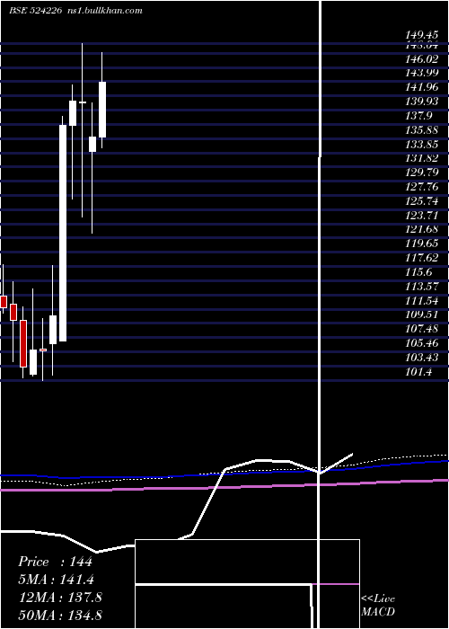  monthly chart GujAmb