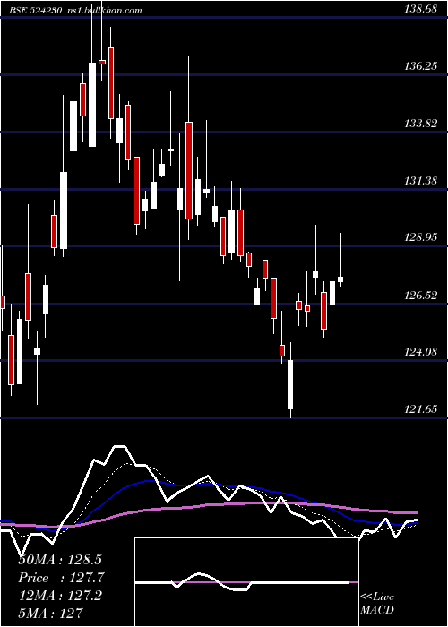 Daily chart RashtrChem