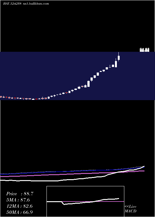  weekly chart Gujinjk