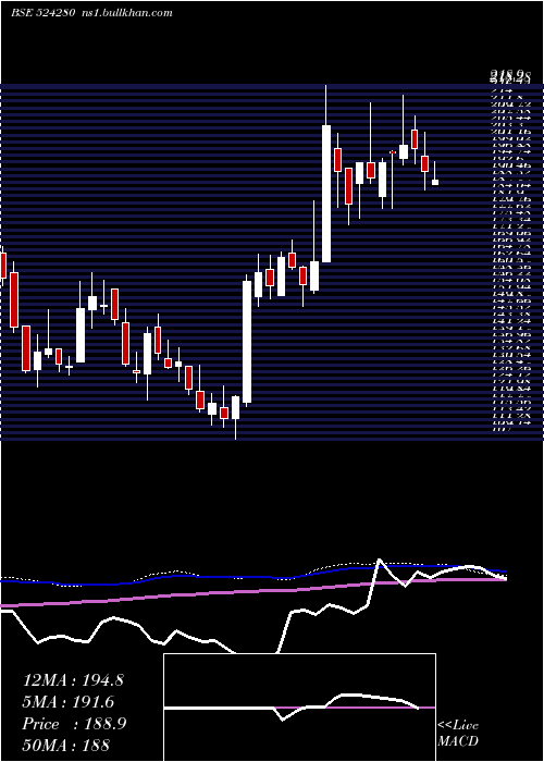  weekly chart Kopran