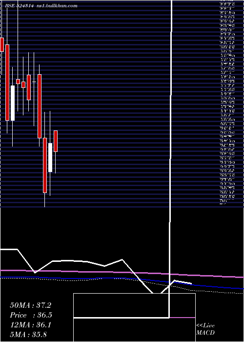  monthly chart GujTerc