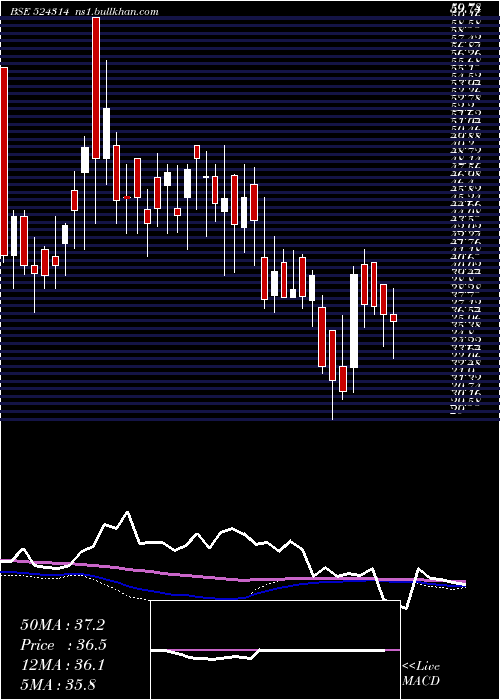  weekly chart GujTerc