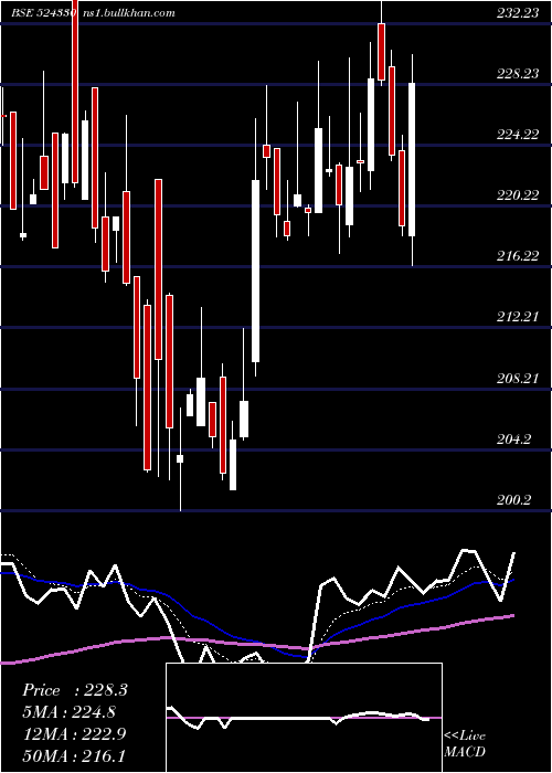  Daily chart JayantAgro