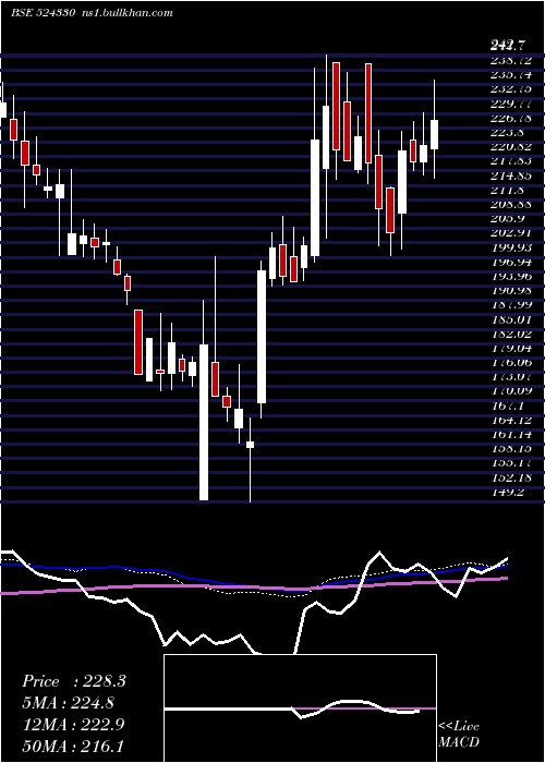  weekly chart JayantAgro