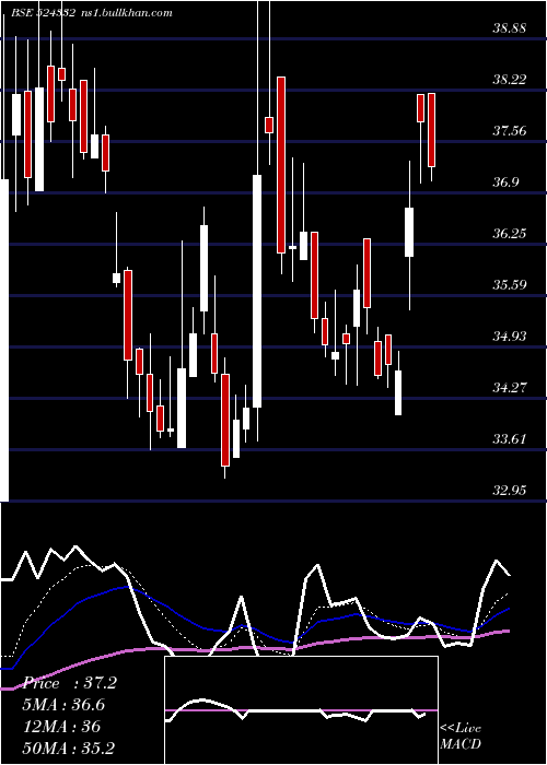  Daily chart Bclil