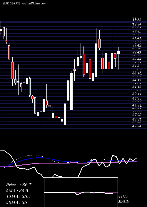  weekly chart Bclil