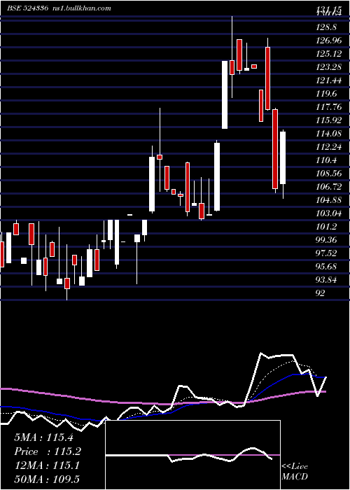  Daily chart ShHari