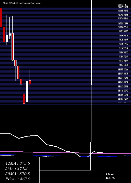  monthly chart AartiDrugs