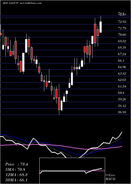  Daily chart BodalChem