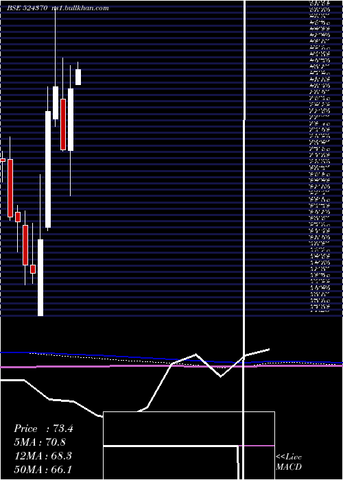  monthly chart BodalChem