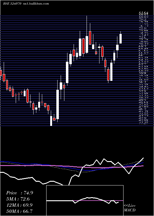  weekly chart BodalChem