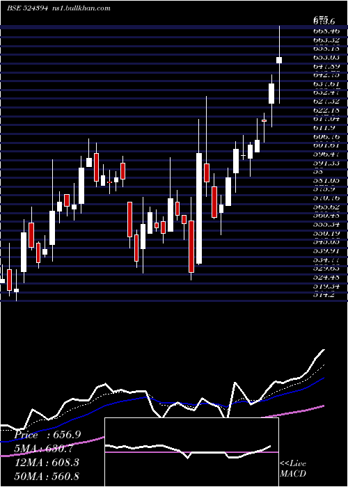  Daily chart VimtaLabs