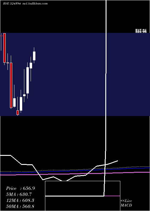  monthly chart VimtaLabs