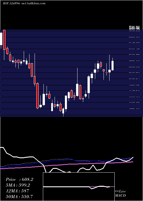  weekly chart VimtaLabs