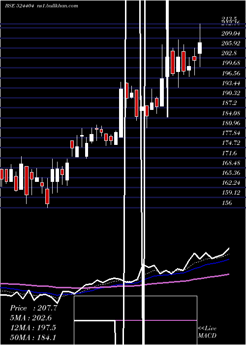  Daily chart Marksans
