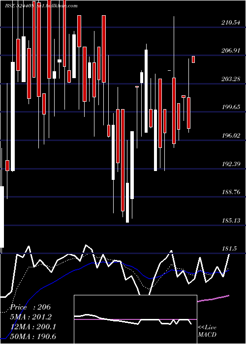  Daily chart UnivStarch