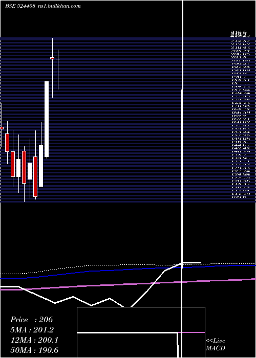  monthly chart UnivStarch