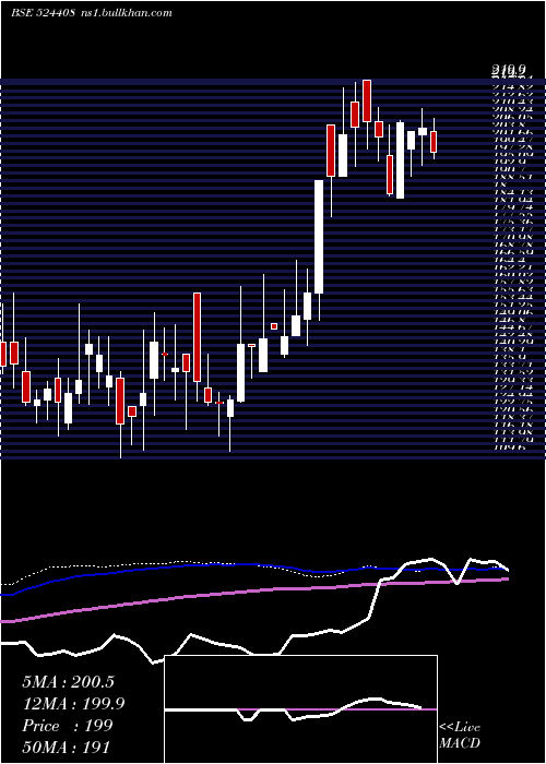  weekly chart UnivStarch