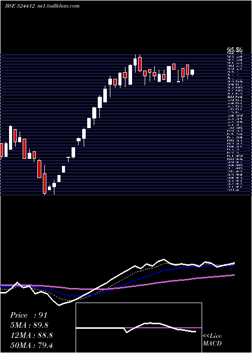  Daily chart AareyDrugs