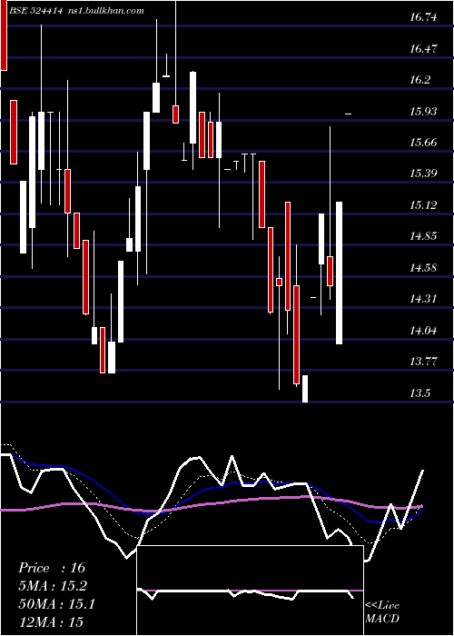  Daily chart NorrisMedi