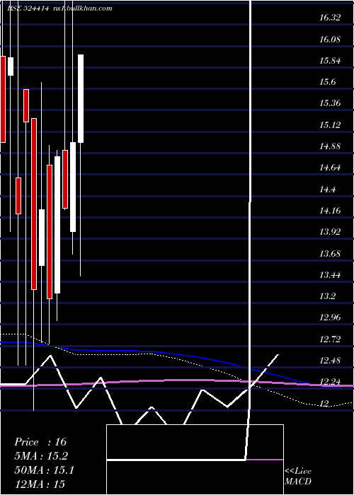  monthly chart NorrisMedi