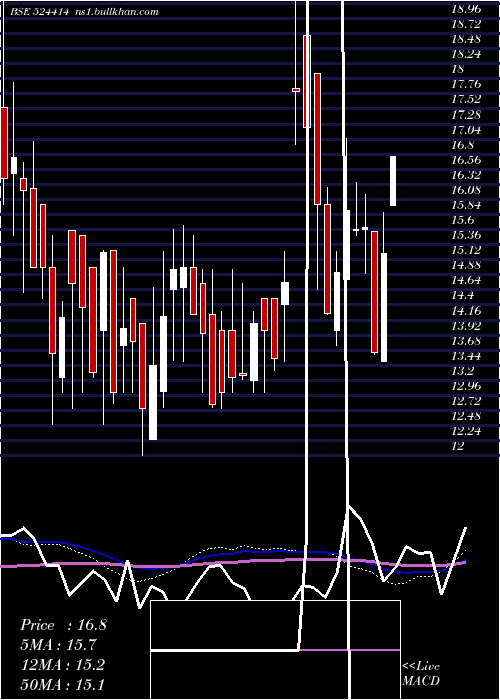  weekly chart NorrisMedi