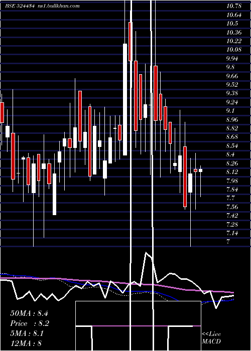  weekly chart AsianPetro