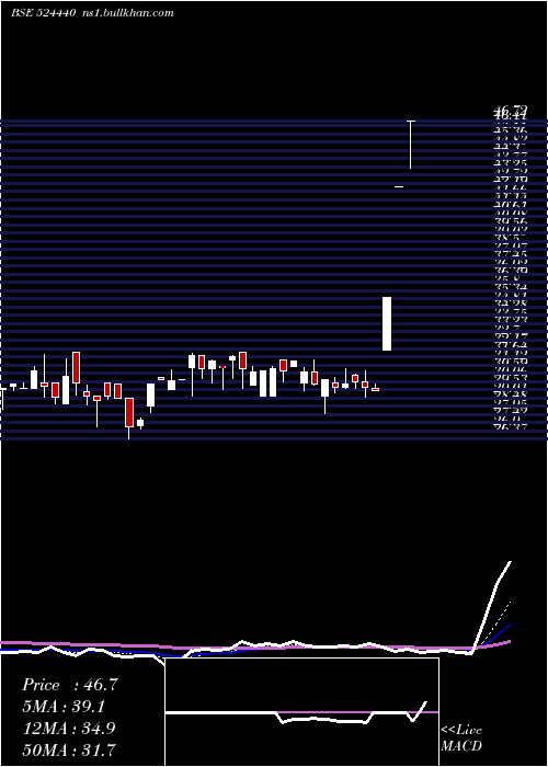  Daily chart Camex