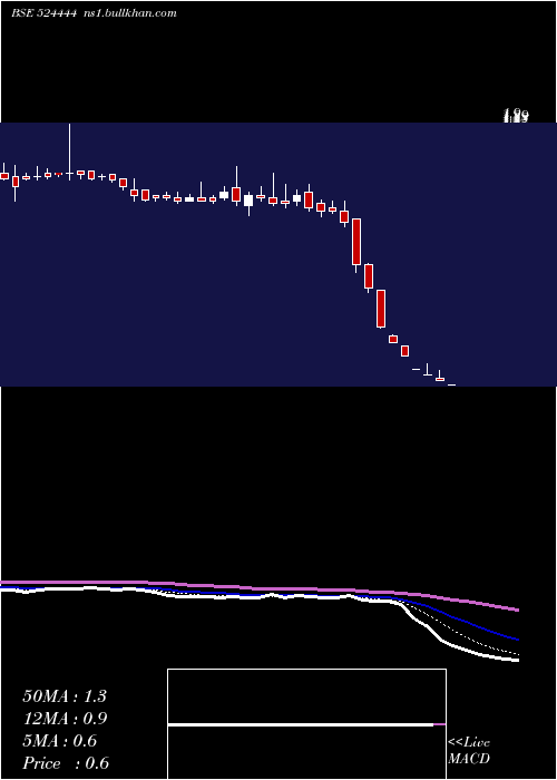  Daily chart Kavitind