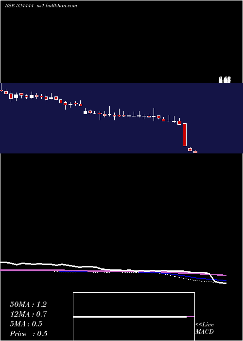  weekly chart Kavitind