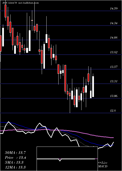  Daily chart SyncomForm