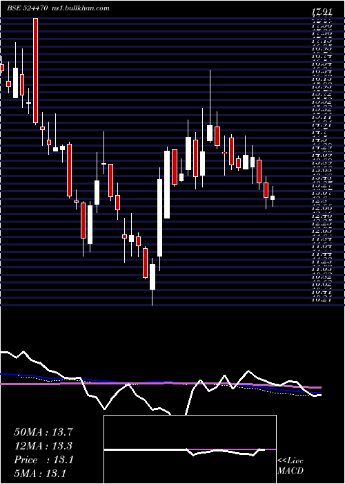  weekly chart SyncomForm