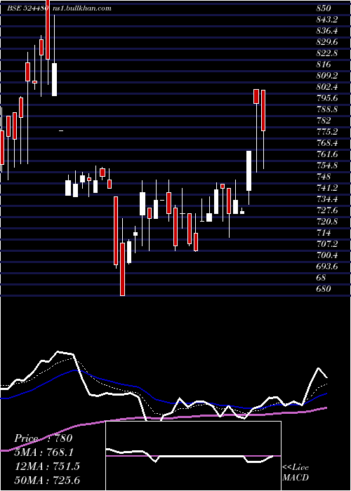 Daily chart RidhiSidhi