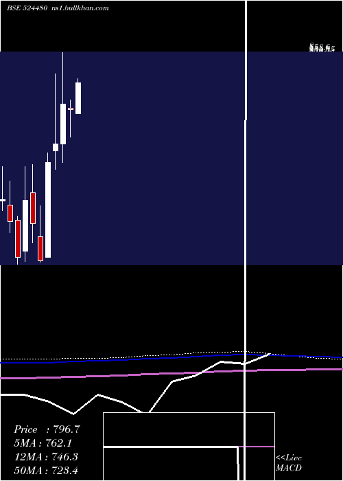  monthly chart RidhiSidhi