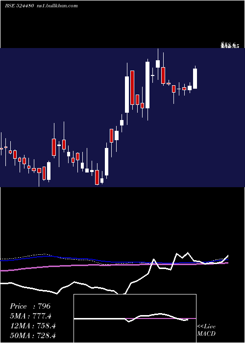  weekly chart RidhiSidhi