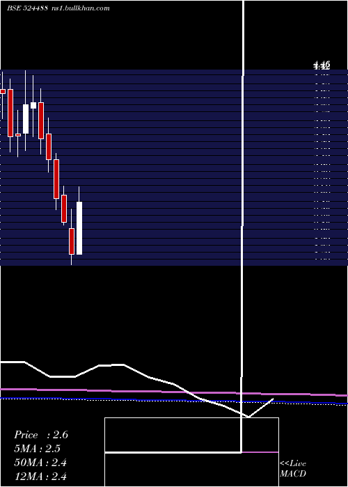  monthly chart Svcind