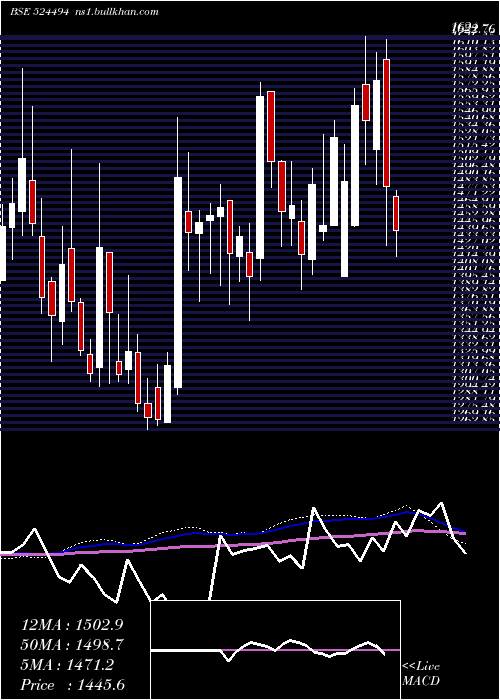  weekly chart IpcaLab