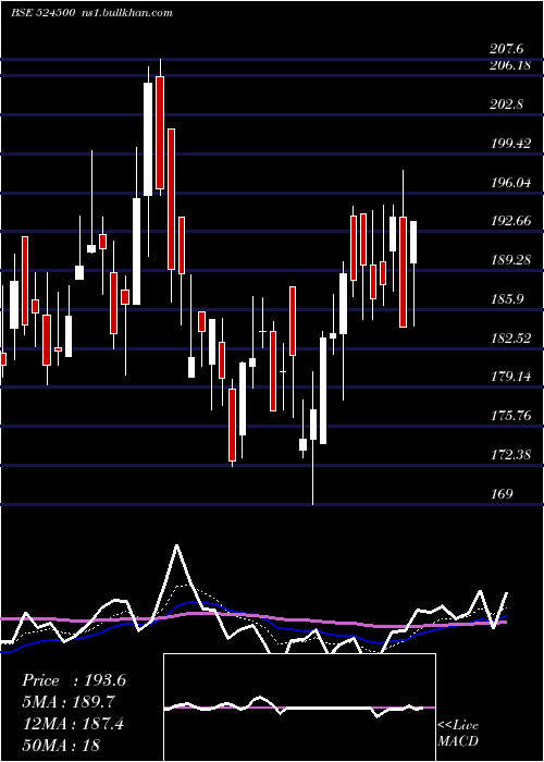  Daily chart KilitchDrug