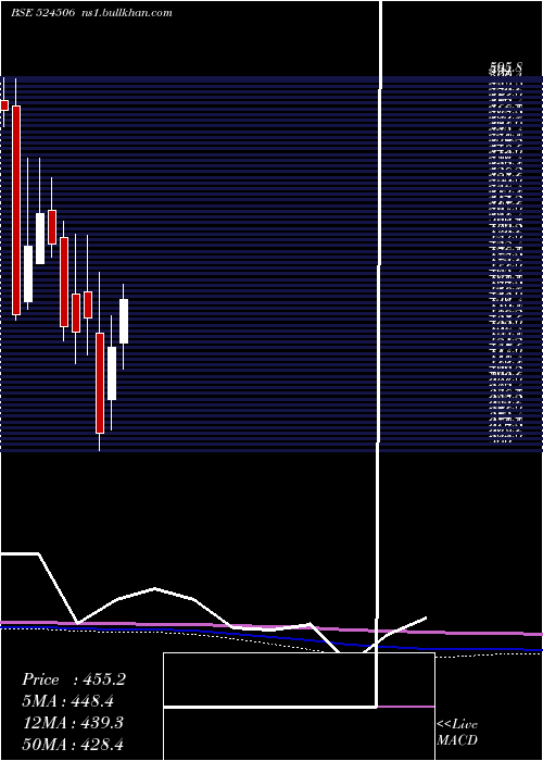  monthly chart CoralLab