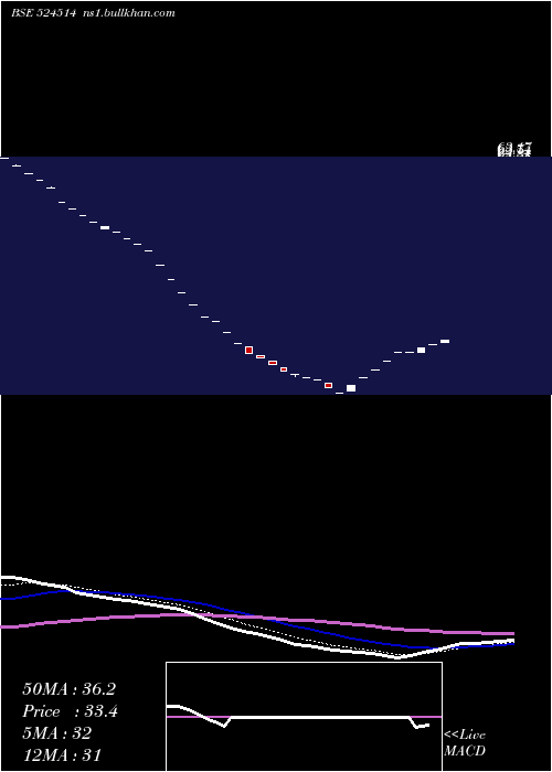  Daily chart TulaseeBio