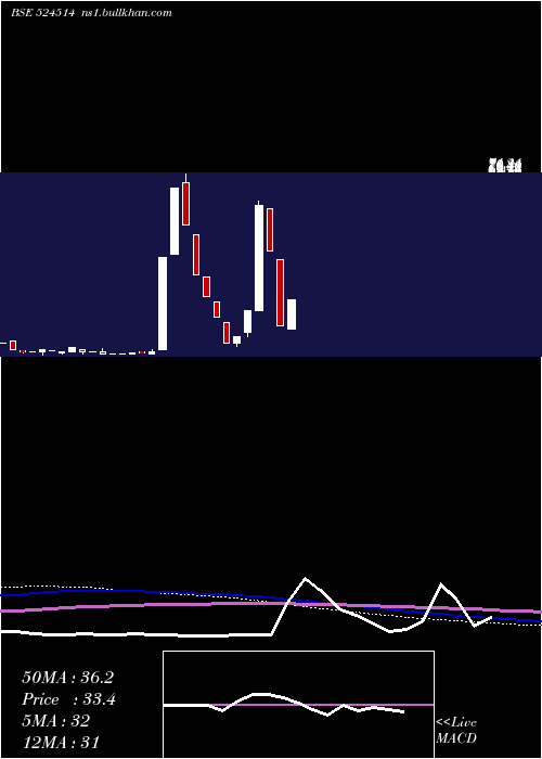  monthly chart TulaseeBio