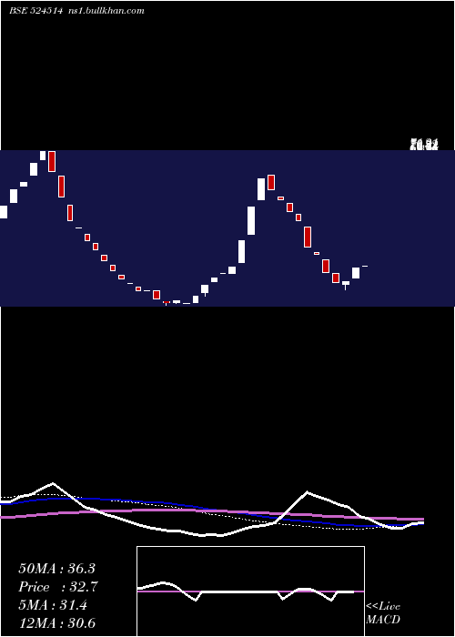  weekly chart TulaseeBio