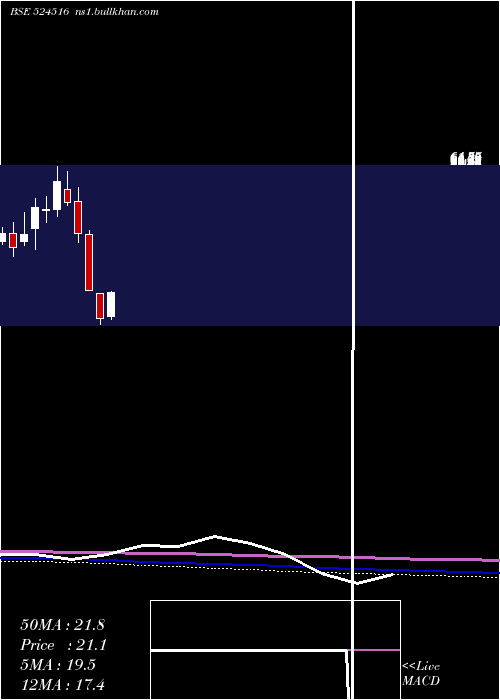  monthly chart BacilPharma