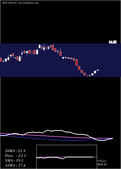  weekly chart BacilPharma