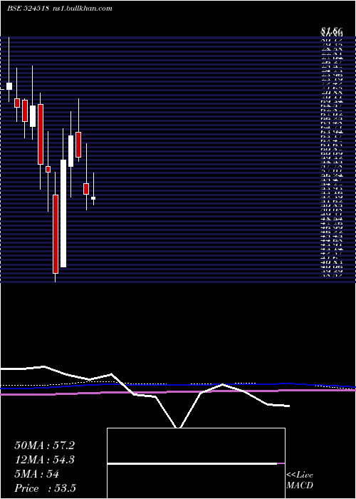  monthly chart KrebsBiochm