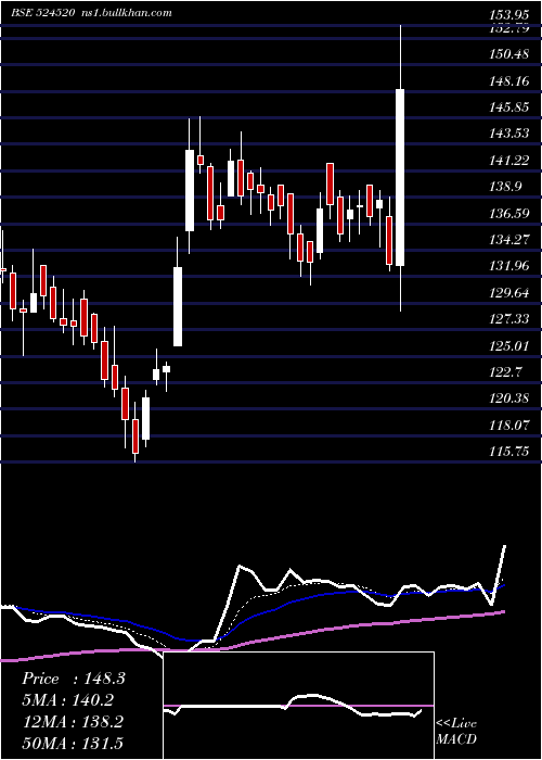  Daily chart KmcShil