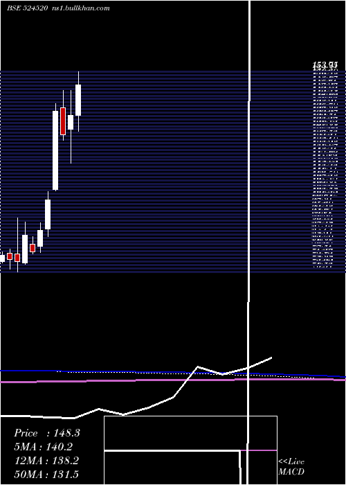  monthly chart KmcShil